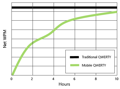 TREWGrip Learning Curve